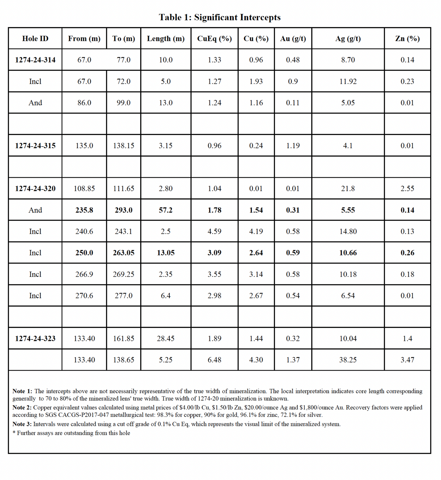 Abitibi Metals Drills 57.2 Metres At 1.78% CuEq In Extensional Drilling ...